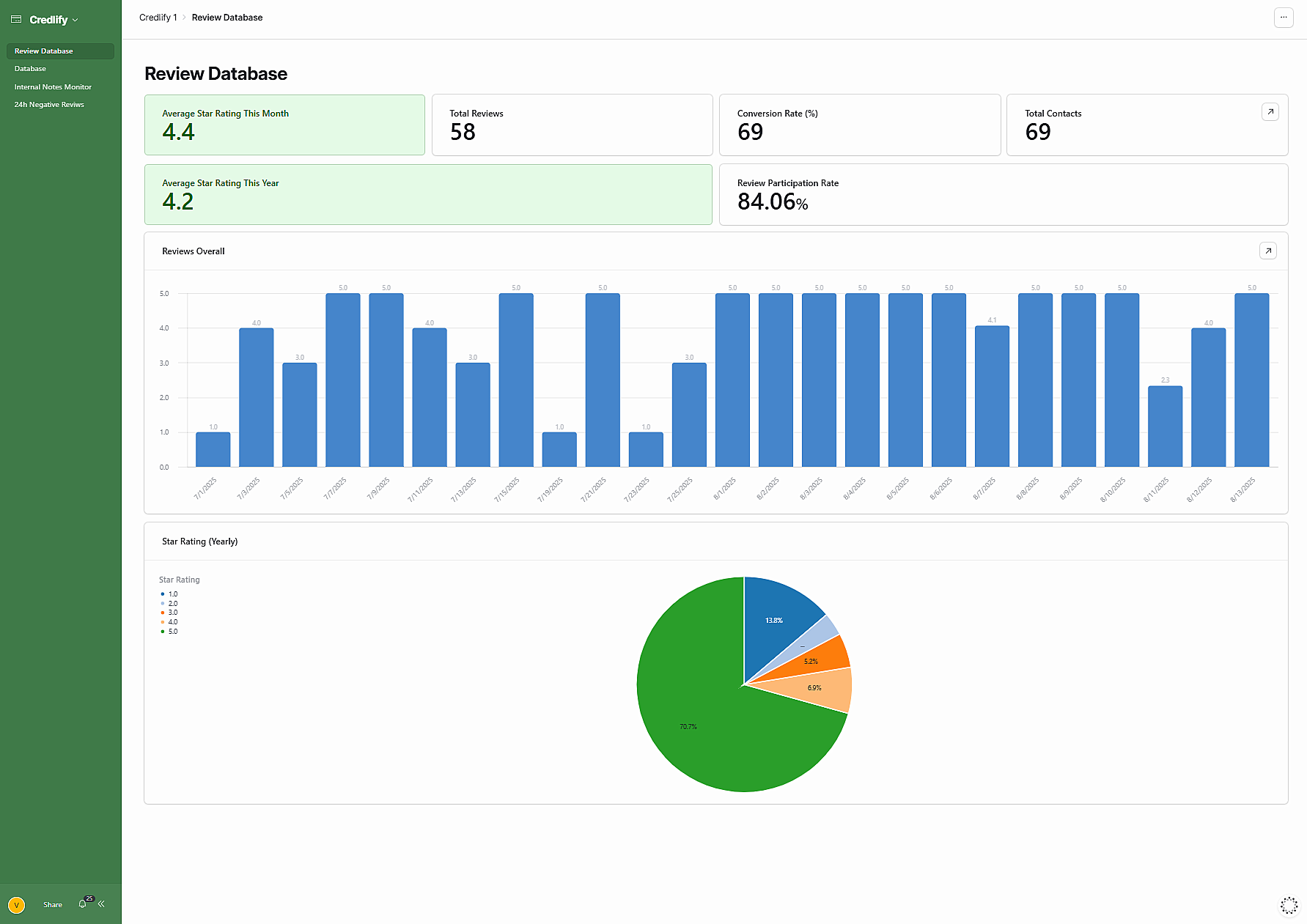 Credlify Dashboard Analytics